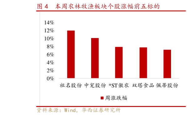 如何才能本周农林牧渔板块个股涨幅前五标的