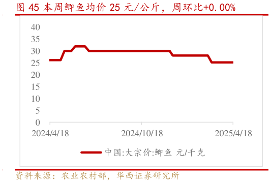 咨询下各位本周鲫鱼均价 25 元公斤，周环比0.00%?