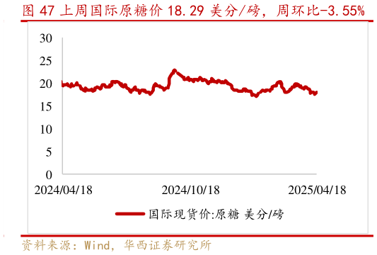 如何了解上周国际原糖价 18.29 美分磅，周环比-3.55%?
