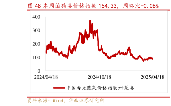 我想了解一下本周菌菇类价格指数 154.33，周环比0.08%?
