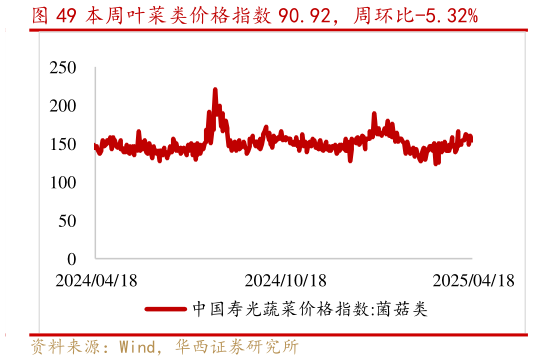 想关注一下本周叶菜类价格指数 90.92，周环比-5.32%?