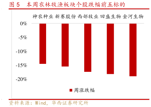 如何看待本周农林牧渔板块个股跌幅前五标的?
