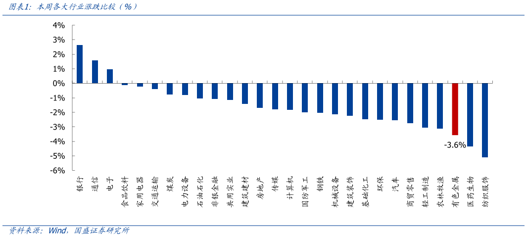 如何才能本周各大行业涨跌比较（%）