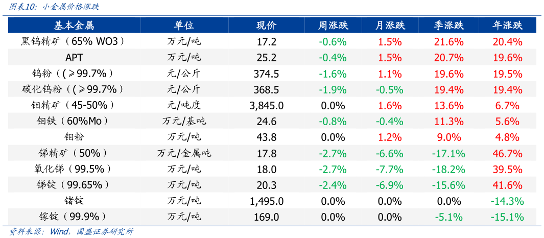 想问下各位网友小金属价格涨跌