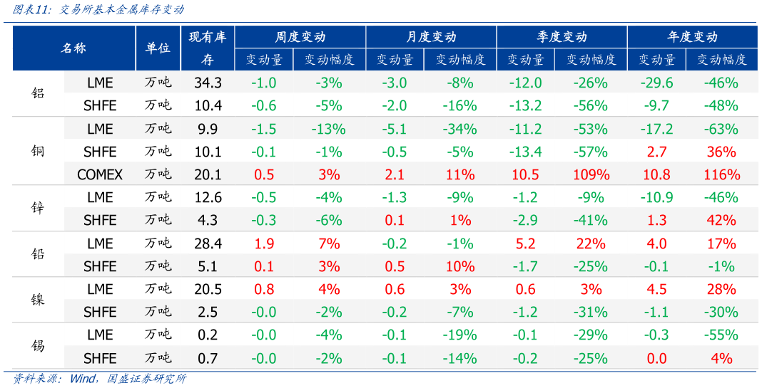 如何了解交易所基本金属库存变动