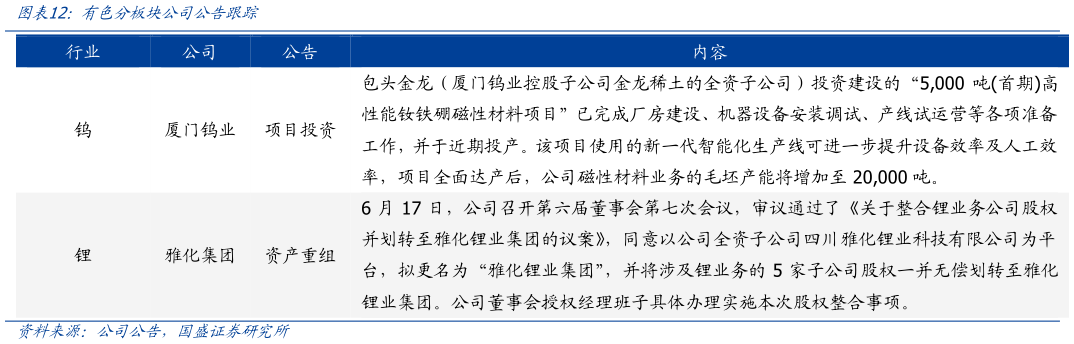 咨询大家有色分板块公司公告跟踪