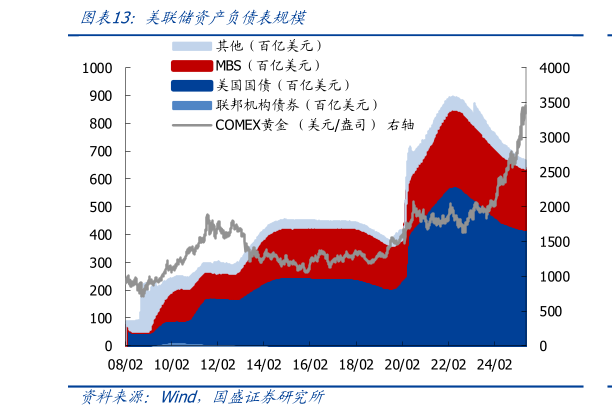 如何才能美联储资产负债表规模