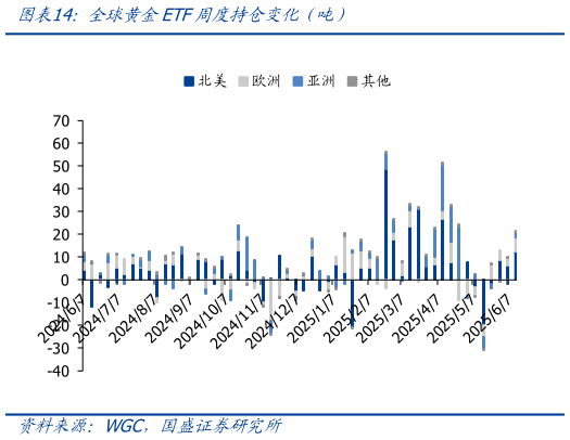 一起讨论下全球黄金ETF周度持仓变化（吨）