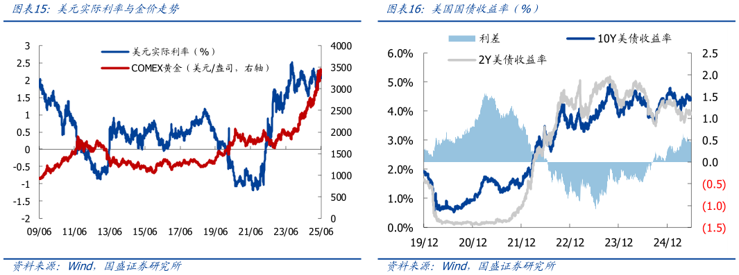 咨询下各位美元实际利率与金价走势美国国债收益率（%）