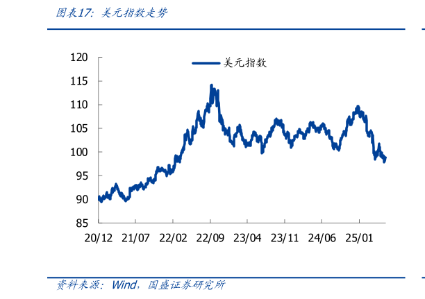 想关注一下美元指数走势