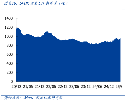 如何了解SPDR黄金ETF持有量（吨）