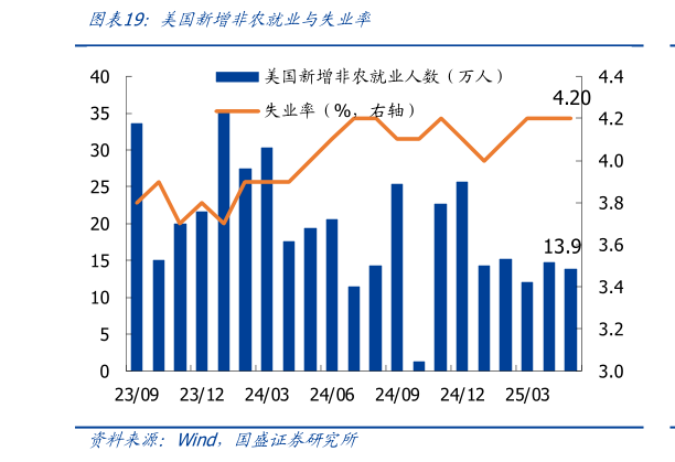 怎样理解美国新增非农就业与失业率