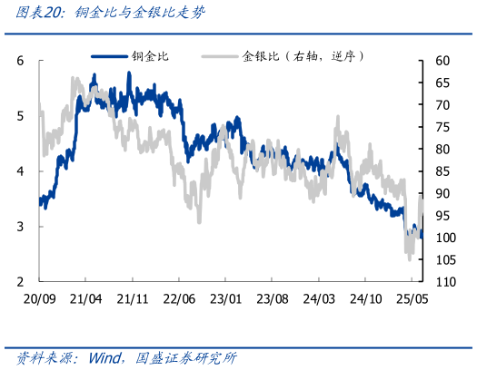 想关注一下铜金比与金银比走势
