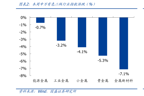 怎样理解本周申万有色二级行业指数涨跌（%）