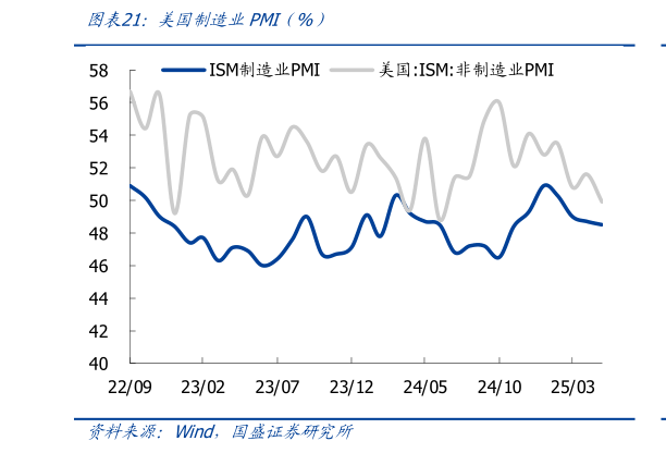 各位网友请教一下美国制造业PMI（%）