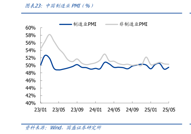 各位网友请教一下中国制造业PMI（%）