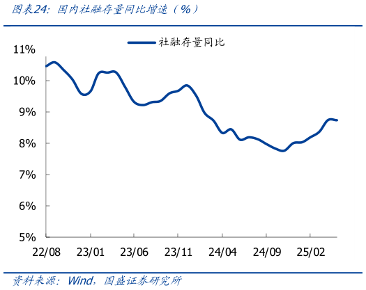 谁能回答国内社融存量同比增速（%）