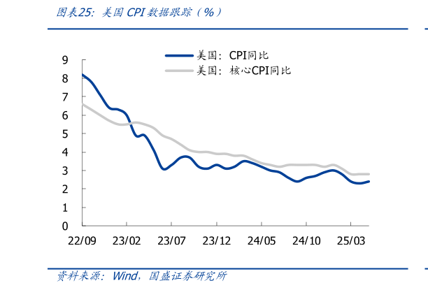 如何才能美国CPI数据跟踪（%）