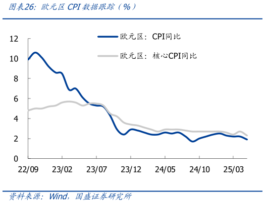 如何了解欧元区CPI数据跟踪（%）
