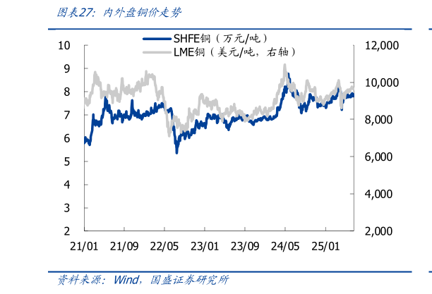想问下各位网友内外盘铜价走势