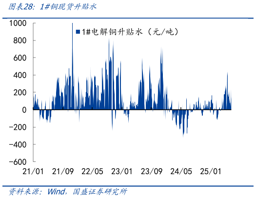 如何了解1铜现货升贴水