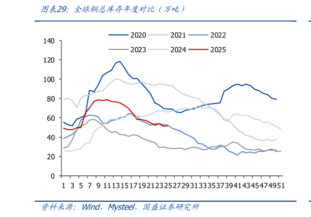 如何了解全球铜总库存年度对比（万吨）