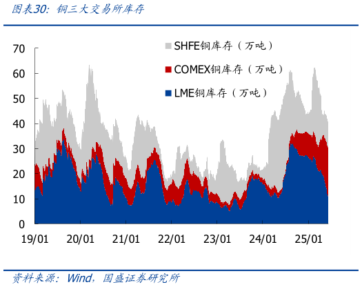 各位网友请教一下铜三大交易所库存