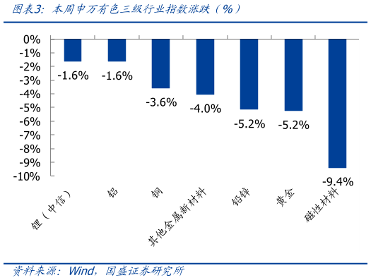 如何才能本周申万有色三级行业指数涨跌（%）