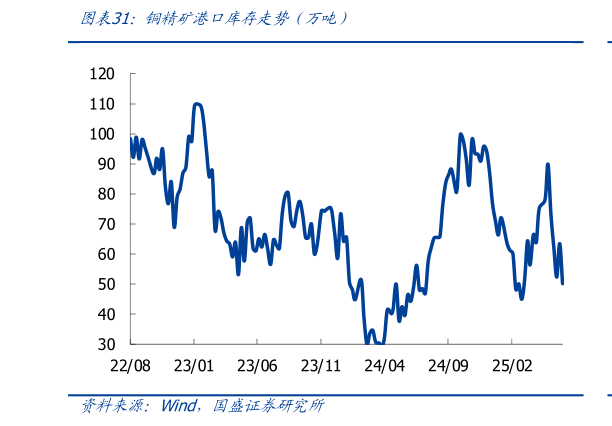 咨询大家铜精矿港口库存走势（万吨）