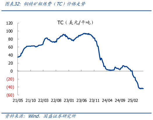 如何了解铜精矿粗炼费（TC）价格走势