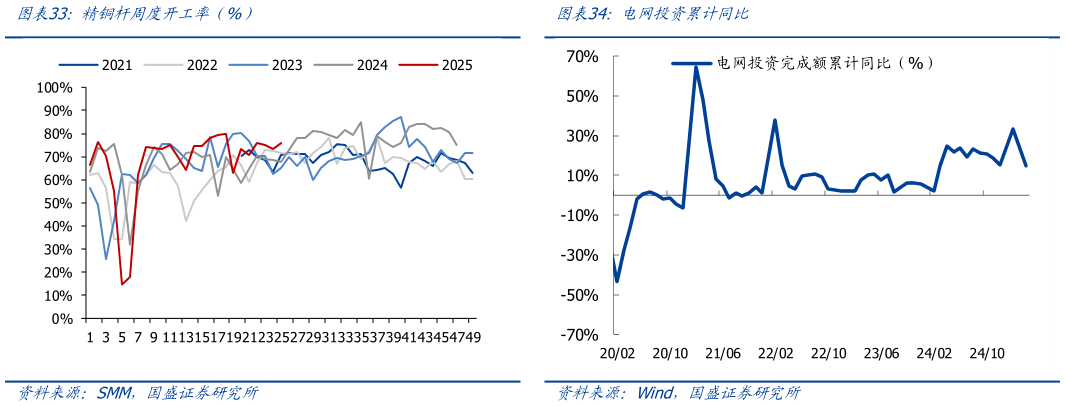 谁能回答精铜杆周度开工率（%）电网投资累计同比