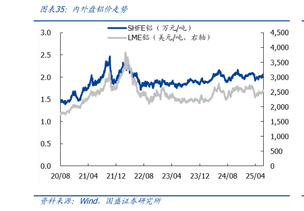 如何了解内外盘铝价走势