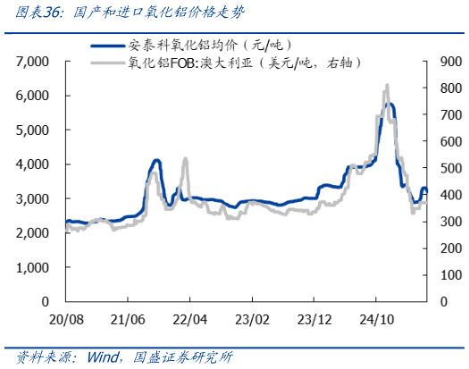 如何了解国产和进口氧化铝价格走势