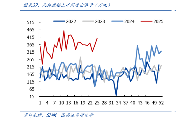 你知道几内亚铝土矿周度出港量（万吨）