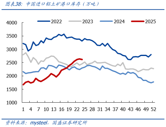 各位网友请教一下中国进口铝土矿港口库存（万吨）
