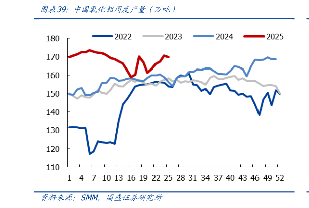 怎样理解中国氧化铝周度产量（万吨）