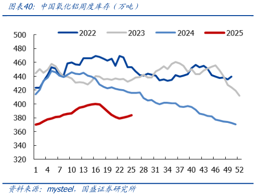如何看待中国氧化铝周度库存（万吨）