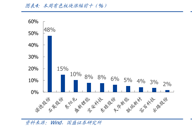 谁知道本周有色板块涨幅前十（%）