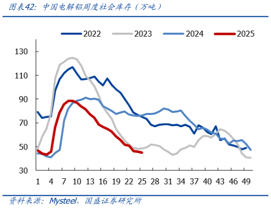谁知道中国电解铝周度社会库存（万吨）