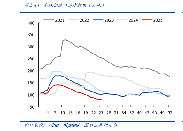 谁能回答全球铝库存周度数据（万吨）