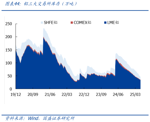谁知道铝三大交易所库存（万吨）