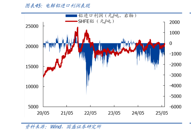 我想了解一下电解铝进口利润表现