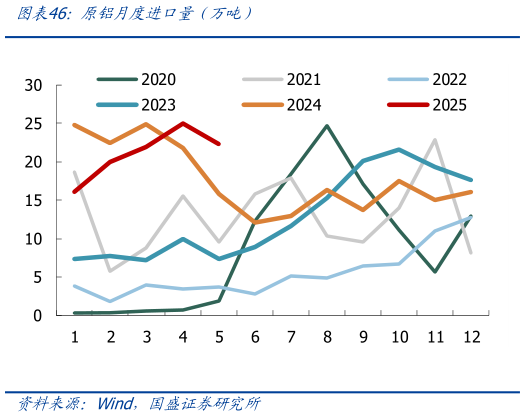 想关注一下原铝月度进口量（万吨）
