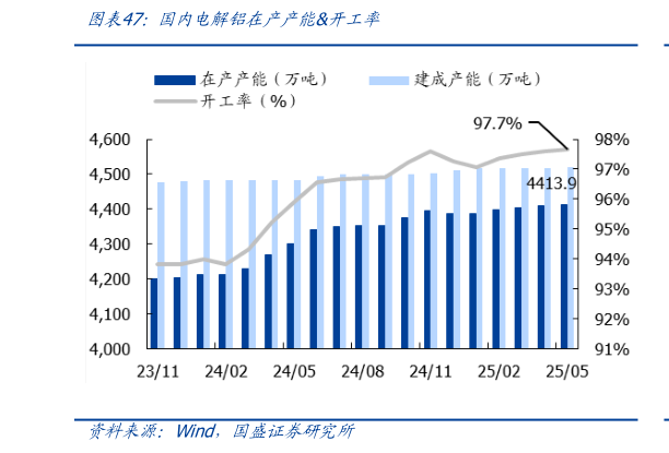 咨询下各位国内电解铝在产产能开工率