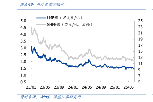 谁能回答内外盘期货镍价
