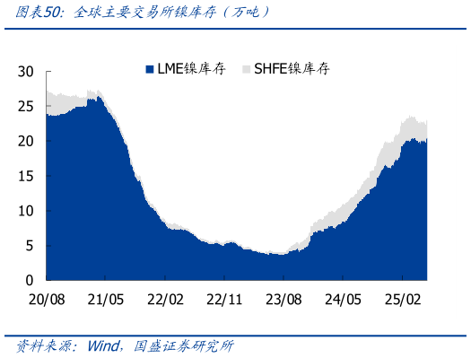 你知道全球主要交易所镍库存（万吨）