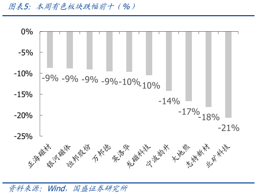 想关注一下本周有色板块跌幅前十（%）