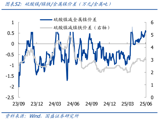 如何才能硫酸镍镍铁金属镍价差（万元金属吨）