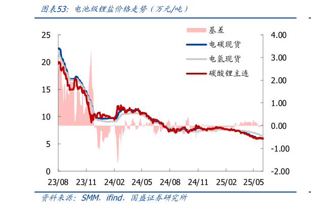 谁能回答电池级锂盐价格走势（万元吨）