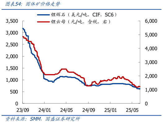 谁能回答固体矿价格走势